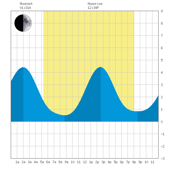 Bristol Highlands tide chart for Saturday, May 23, 2026