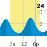 Bristol Highlands tide chart for Sunday, May 24, 2026