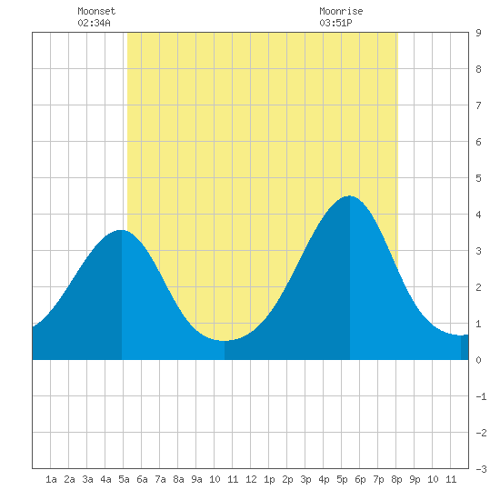 Bristol Highlands tide chart for Tuesday, May 26, 2026