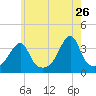 Bristol Highlands tide chart for Tuesday, May 26, 2026