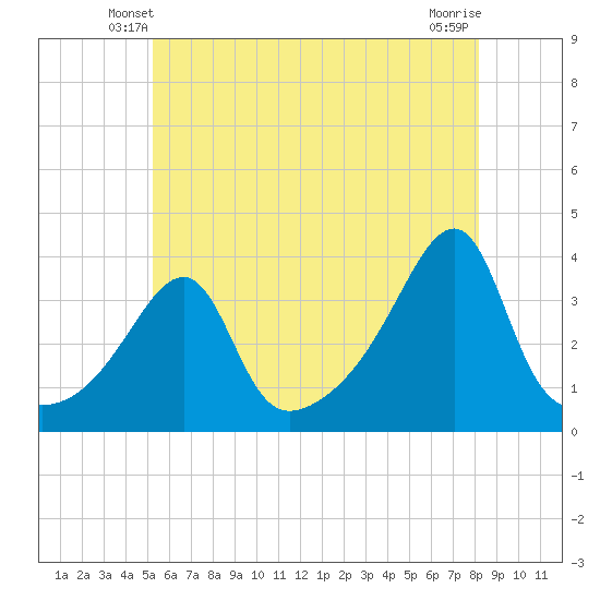 Bristol Highlands tide chart for Thursday, May 28, 2026