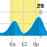 Bristol Highlands tide chart for Friday, May 29, 2026