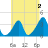 Bristol Highlands tide chart for Saturday, May 2, 2026