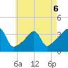 Bristol Highlands tide chart for Wednesday, May 6, 2026