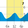 Bristol Highlands tide chart for Thursday, May 7, 2026
