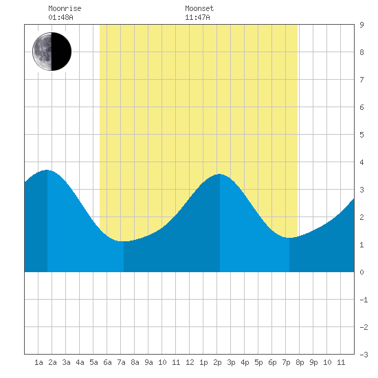 Bristol Highlands tide chart for Saturday, May 9, 2026