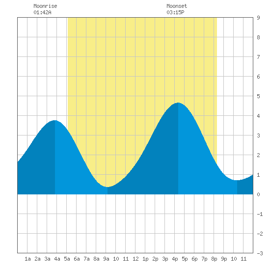 Bristol Highlands tide chart for Wednesday, June 10, 2026