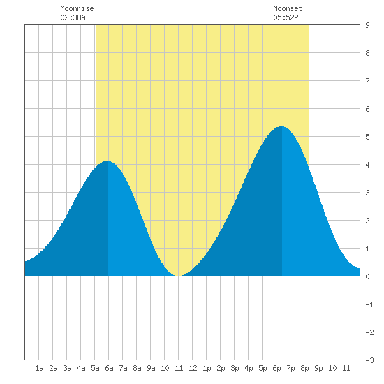 Bristol Highlands tide chart for Friday, June 12, 2026