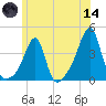 Bristol Highlands tide chart for Sunday, June 14, 2026