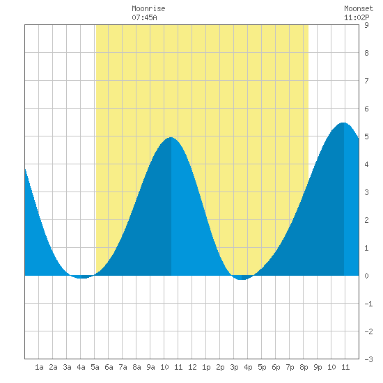 Bristol Highlands tide chart for Wednesday, June 17, 2026