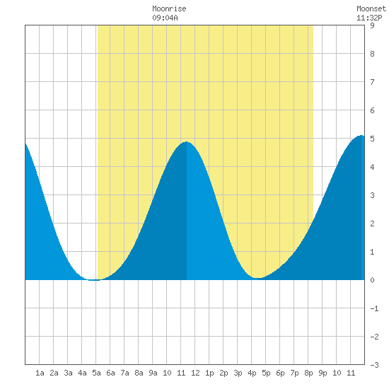Bristol Highlands tide chart for Thursday, June 18, 2026