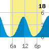 Bristol Highlands tide chart for Thursday, June 18, 2026