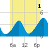 Bristol Highlands tide chart for Monday, June 1, 2026