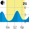 Bristol Highlands tide chart for Sunday, June 21, 2026