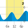 Bristol Highlands tide chart for Tuesday, June 2, 2026
