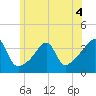 Bristol Highlands tide chart for Thursday, June 4, 2026