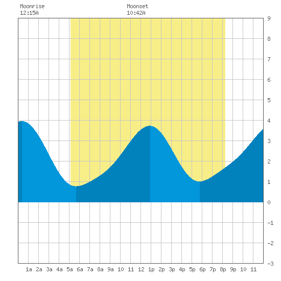 Bristol Highlands tide chart for Saturday, June 6, 2026