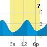 Bristol Highlands tide chart for Sunday, June 7, 2026
