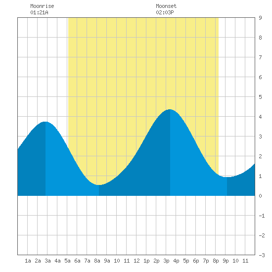 Bristol Highlands tide chart for Tuesday, June 9, 2026