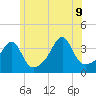 Bristol Highlands tide chart for Tuesday, June 9, 2026