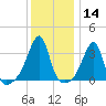 Bristol tide chart for Thursday, January 14, 2021