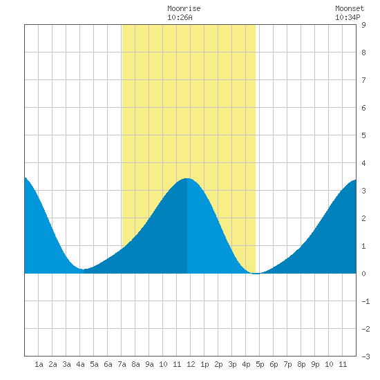 Bristol tide chart for Monday, January 18, 2021