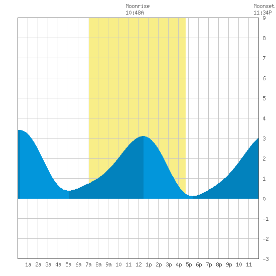 Bristol tide chart for Tuesday, January 19, 2021
