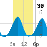 Bristol tide chart for Saturday, January 30, 2021