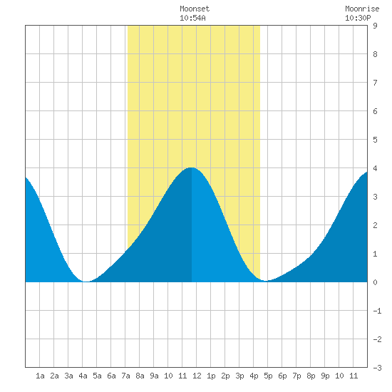 Bristol tide chart for Monday, January 4, 2021