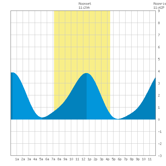 Bristol tide chart for Tuesday, January 5, 2021
