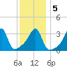 Bristol tide chart for Tuesday, January 5, 2021