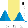 Bristol tide chart for Saturday, January 9, 2021