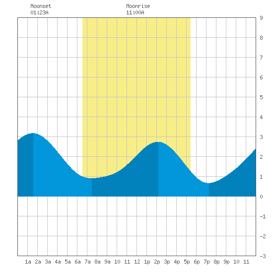 Bristol tide chart for Saturday, February 20, 2021