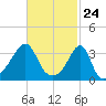 Bristol tide chart for Wednesday, February 24, 2021