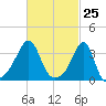 Bristol tide chart for Thursday, February 25, 2021