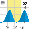 Bristol tide chart for Saturday, February 27, 2021