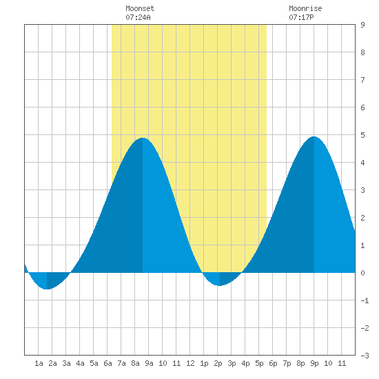 Bristol tide chart for Sunday, February 28, 2021