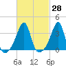 Bristol tide chart for Sunday, February 28, 2021