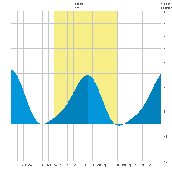 Bristol tide chart for Wednesday, February 3, 2021