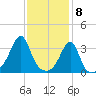 Bristol tide chart for Monday, February 8, 2021