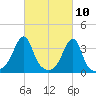 Bristol tide chart for Wednesday, March 10, 2021