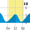 Bristol tide chart for Thursday, March 18, 2021