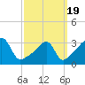 Bristol tide chart for Friday, March 19, 2021