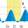 Bristol tide chart for Monday, March 1, 2021