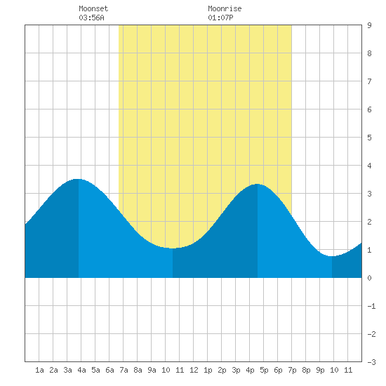 Bristol tide chart for Tuesday, March 23, 2021