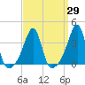 Bristol tide chart for Monday, March 29, 2021