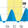 Bristol tide chart for Tuesday, March 30, 2021