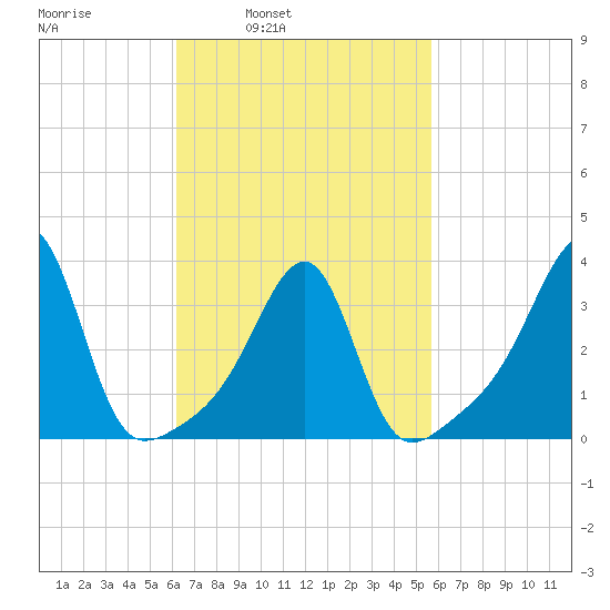 Bristol tide chart for Thursday, March 4, 2021