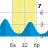 Bristol tide chart for Sunday, March 7, 2021