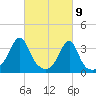 Bristol tide chart for Tuesday, March 9, 2021